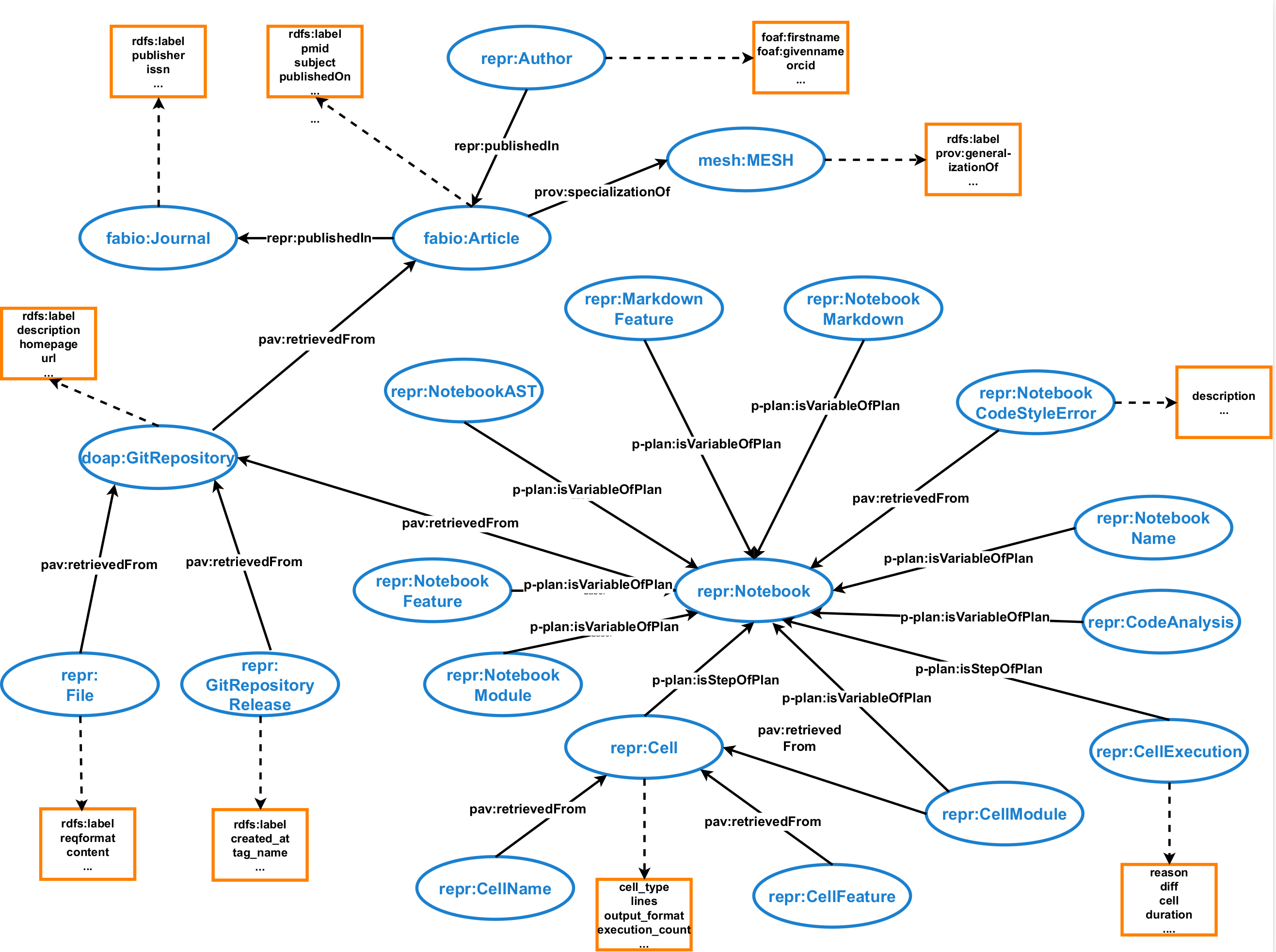 A snapshot of the FAIR Jupyter KG Schema